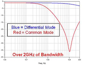 Over 2 GHz of Bandwidth