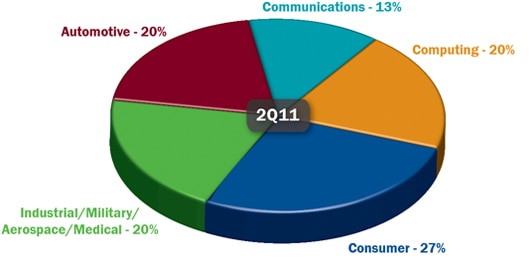 ON Semiconductor Balance End Market Presence