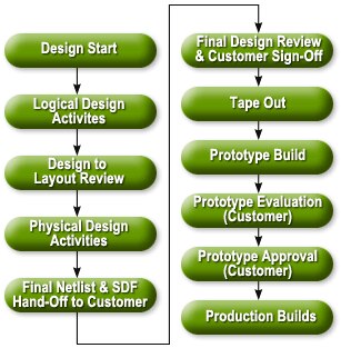 RTL or Netlist Hand-off diagram