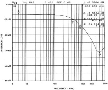 Typical Insertion Loss Curve