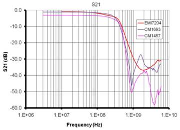 Series Insertion Loss Curves