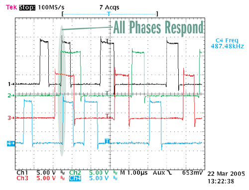 Dual-edge controller provides nearly instant response from all four phases