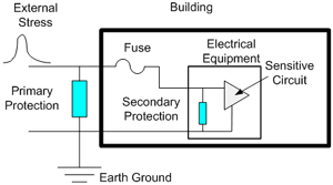 Primary and Secondary Protection for a simple data line entering a building