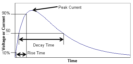 Double Exponential Waveform