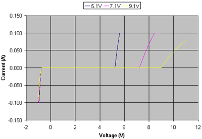 Diode I-V curves for three Zener diodes with differing reverse bias breakdown voltages. The voltage is applied to the n region relative to the p region.