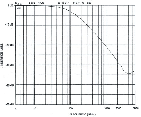 Typical Insertion Loss Curve