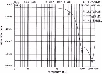 Typical Insertion Loss Curve