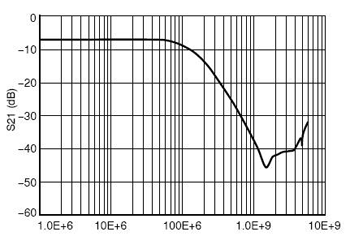 Typical Insertion Loss Curve