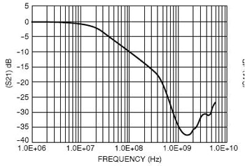 Typical Insertion Loss Curve