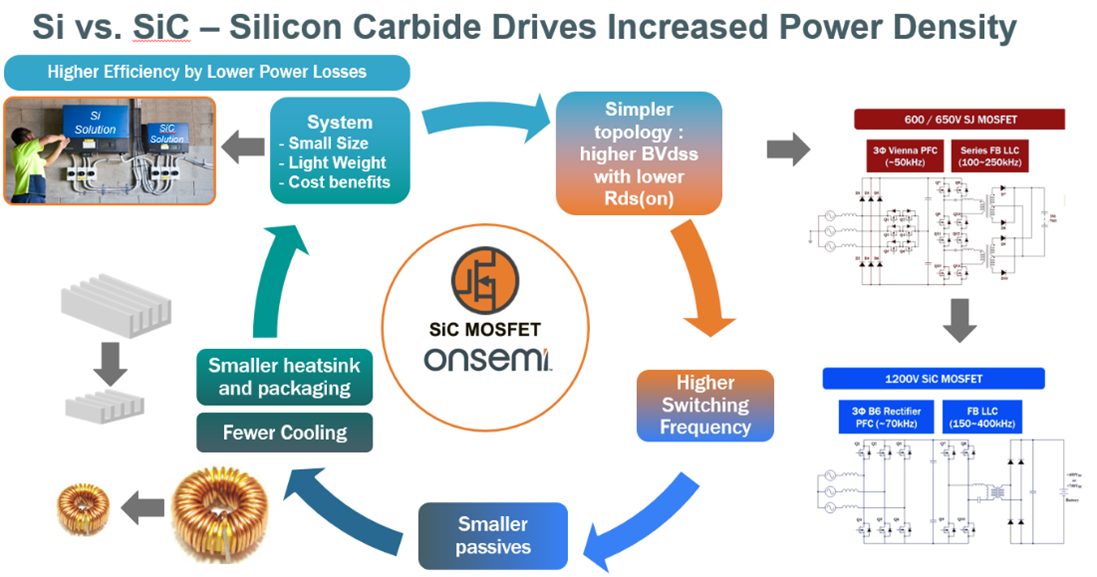 Si vs. SiC onsemi