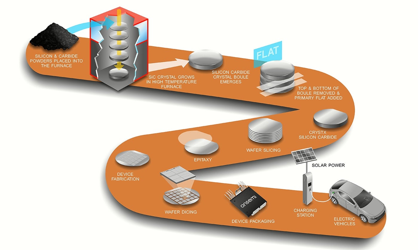 onsemi’s EliteSiC Solutions for Vehicle Electrification and DCFC Infrastructure