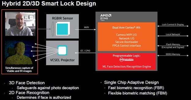 Figure 1. Hybrid 2D/3D smart lock design (Source: AMD)