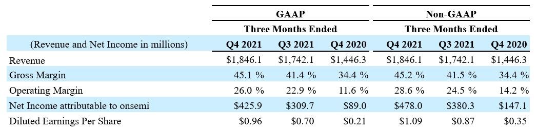 Q4 2021 Results