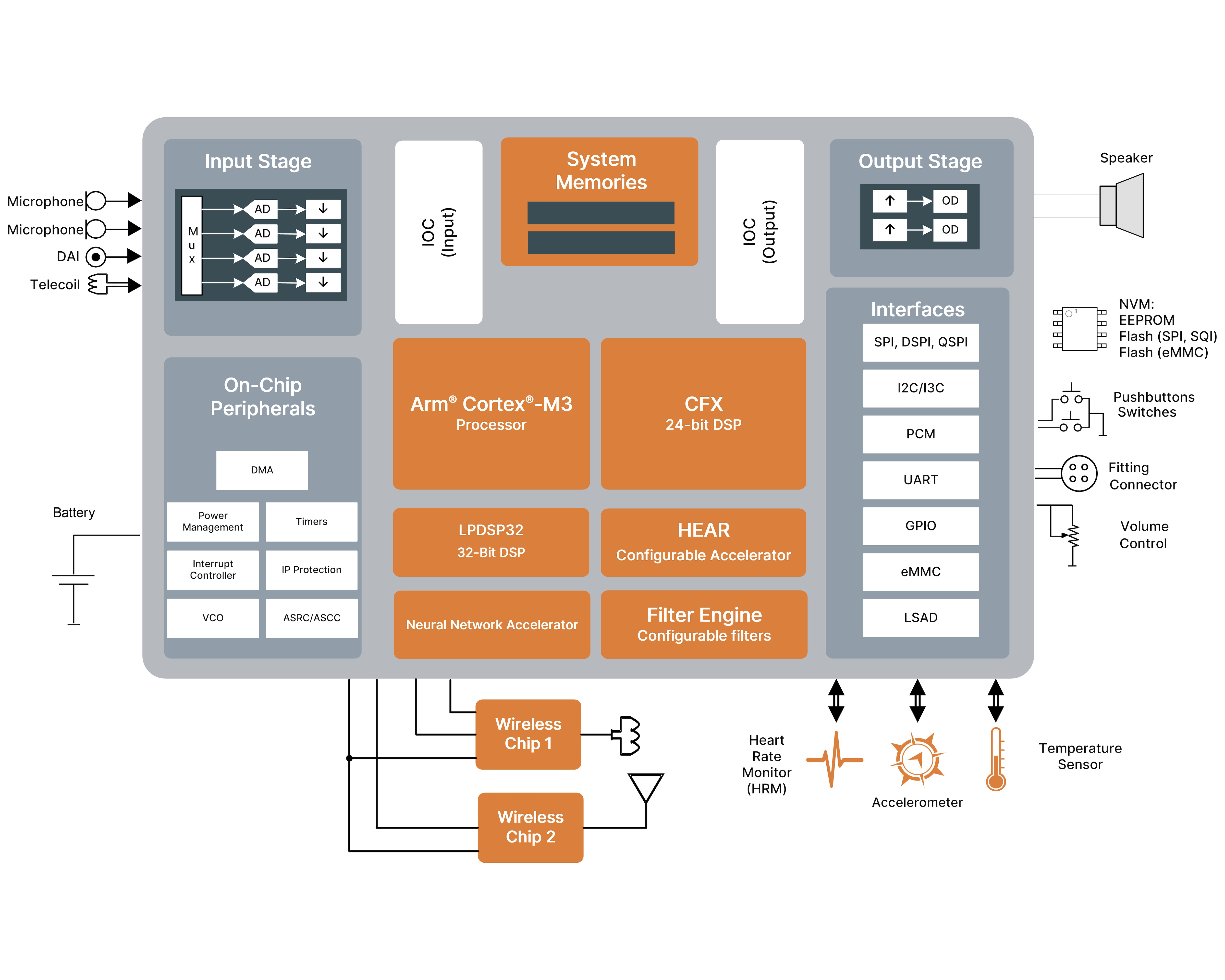 Ezairo 8300 System Block Diagram
