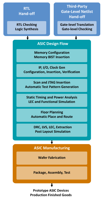 FPGA-to-ASIC Conversion Design Flow Diagram