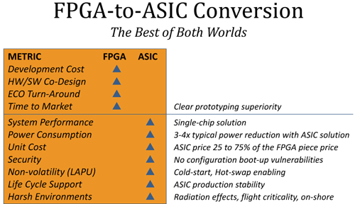 FPGA-to-ASIC Conversion, The Best of Both Worlds