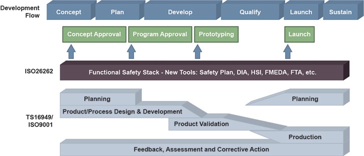 ISO 26262 Development Flow Diagram