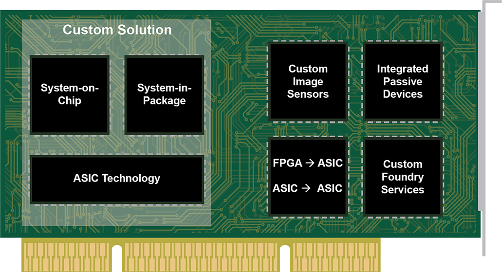 Custom Solution