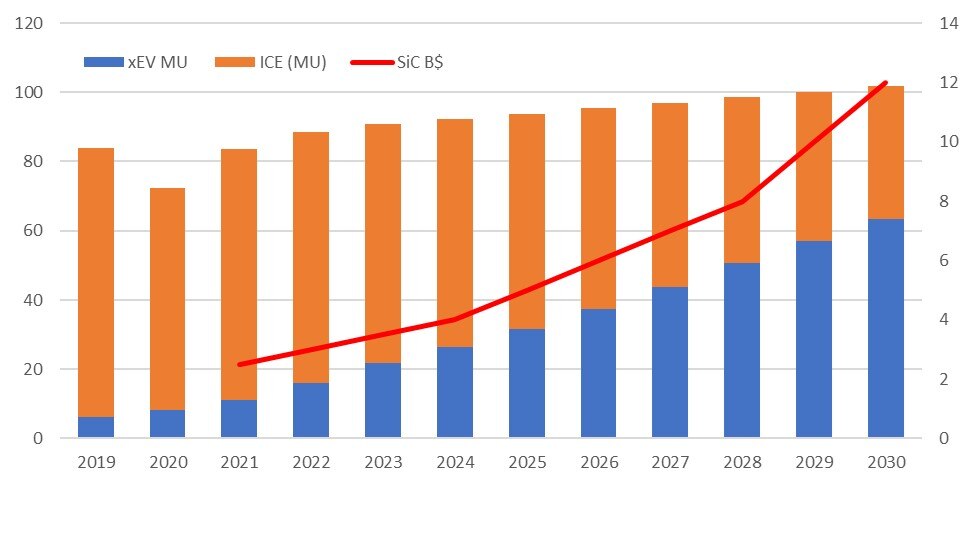 EV/ IC breakdown: Credit Suisse – Mar 26, 2021 – Global Semiconductor Sector – Automotive semis – Powering the EV megatrend – Report SiC onsemi estimates