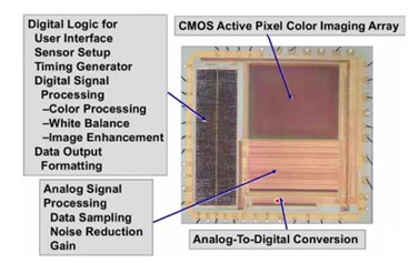 Typical CMOS Image Sensor Blocks