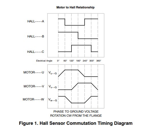Hall Sensor Commutation Timing Diagram